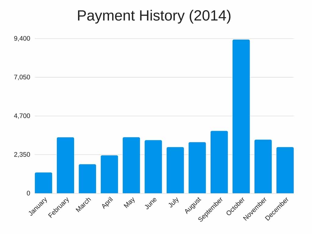 A Breakdown of how I paid off $87,000 in student loans