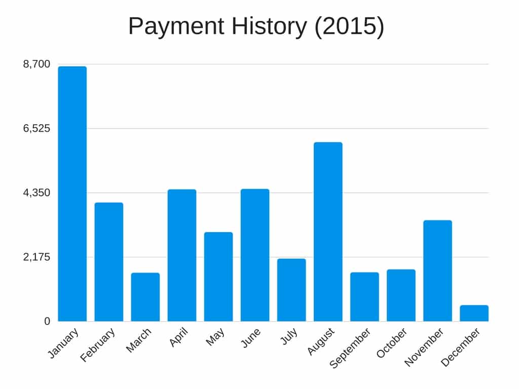 A Breakdown of how I paid off $87,000 in student loans