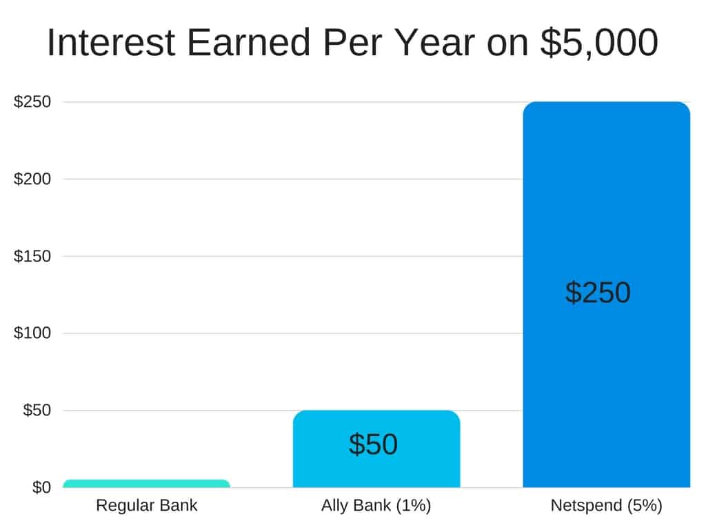 Netspend Account 5 Interest Savings And 20 Signup Bonus - 