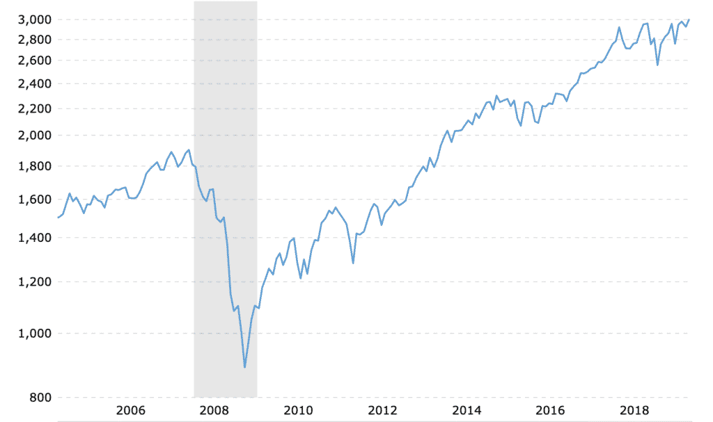 dollar cost averaging