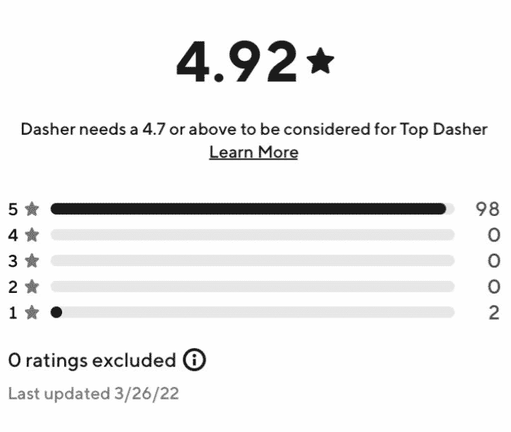 Doordash Top Dasher Requirements: What Is It & How to Become One