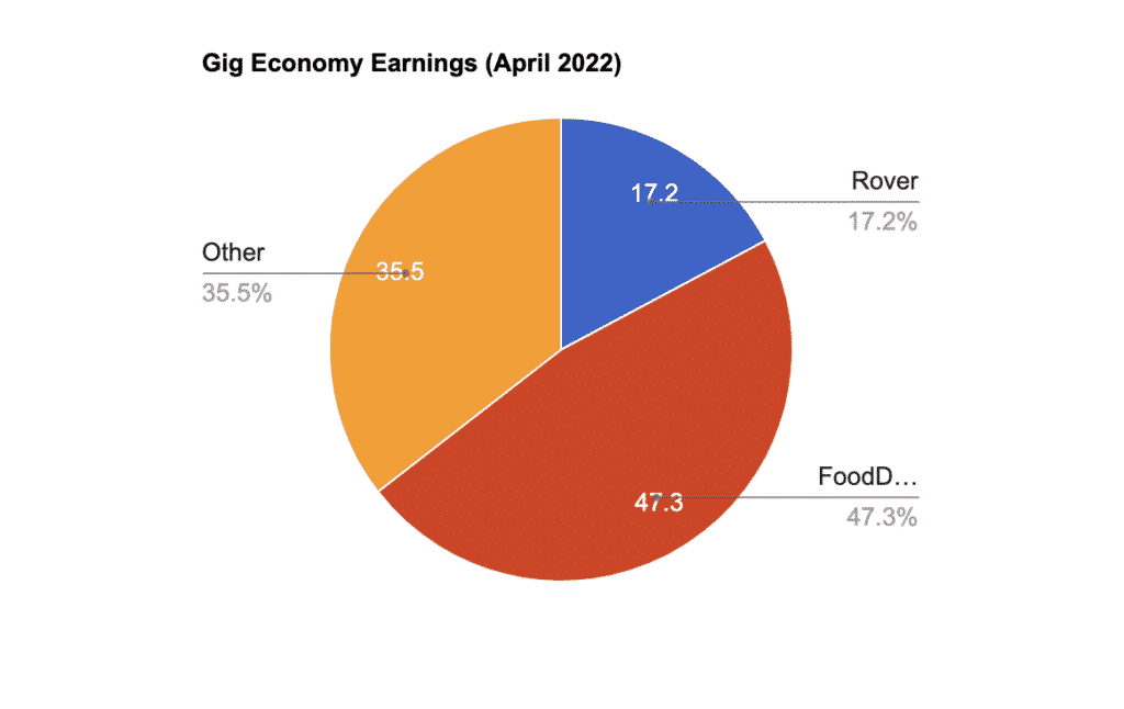 April 2022 pie chart