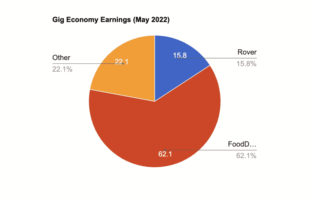 may 2022 side hustle report