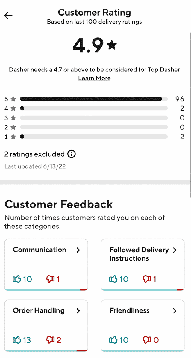 Support can remove low ratings if you ask them to… : r/doordash