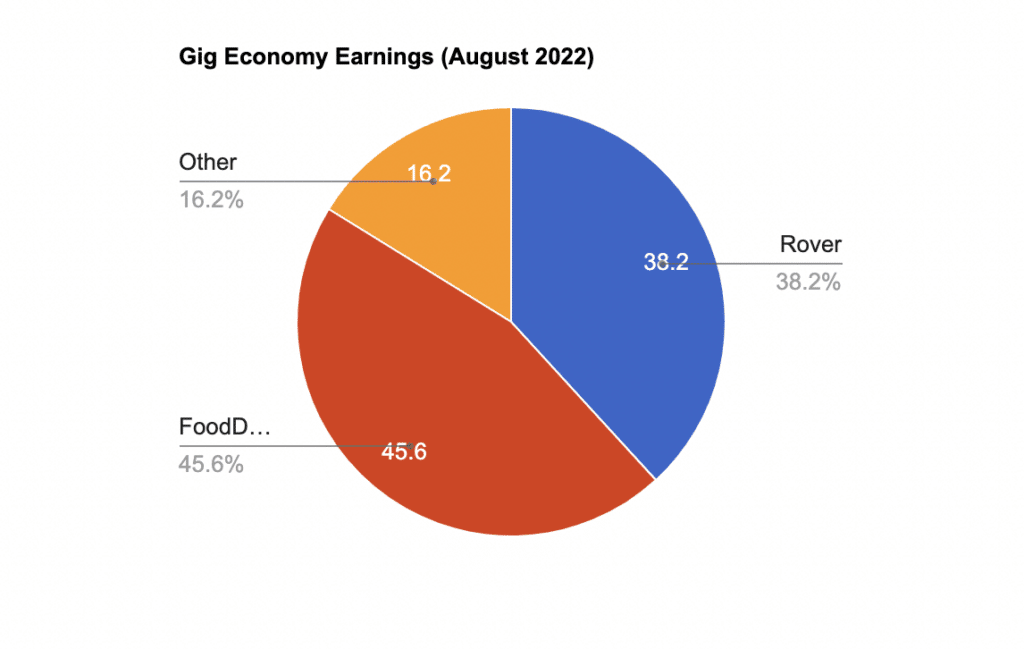 august 2022 side hustle report