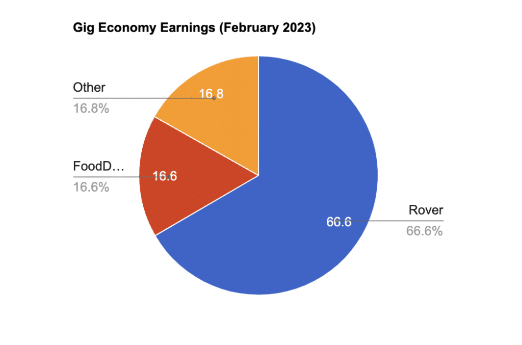 February 2023 Side Hustle Report Pie Chart