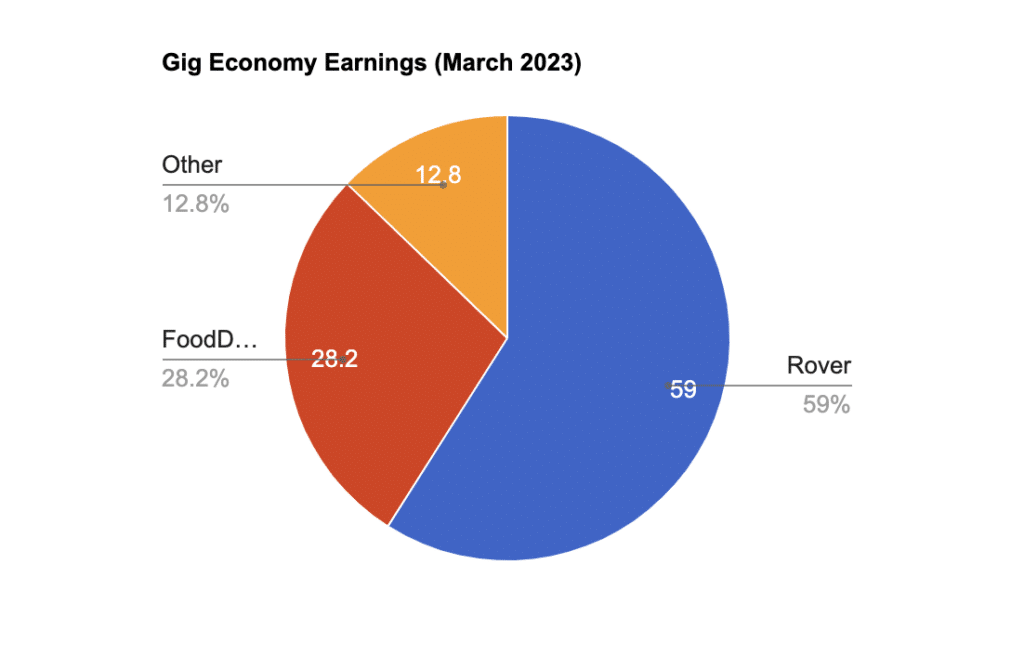 March 2023 Side Hustle Reports