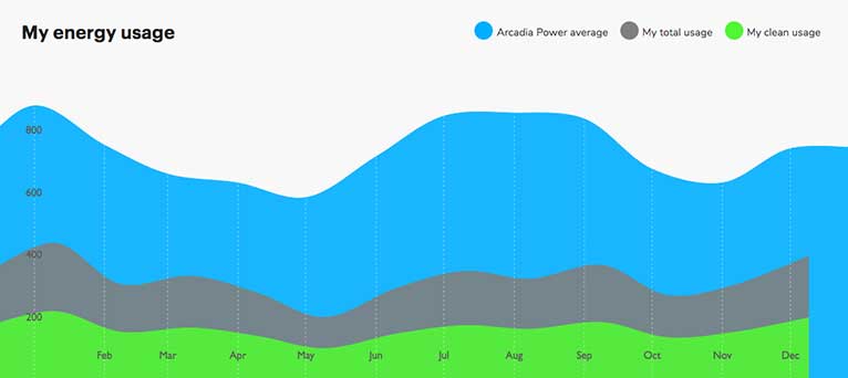 Arcadia energy usage